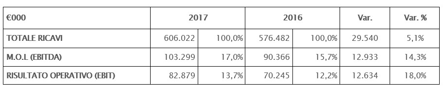 IL CONSIGLIO DI AMMINISTRAZIONE APPROVA IL PROGETTO DI BILANCIO E IL BILANCIO CONSOLIDATO AL 31 DICEMBRE 2017 IL CONSIGLIO DI AMMINISTRAZIONE APPROVA IL PROGETTO DI BILANCIO E IL BILANCIO CONSOLIDATO AL 31 DICEMBRE 2017