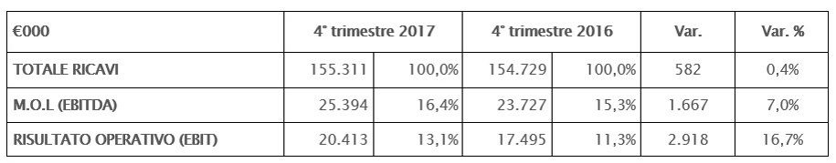IL CONSIGLIO DI AMMINISTRAZIONE APPROVA IL PROGETTO DI BILANCIO E IL BILANCIO CONSOLIDATO AL 31 DICEMBRE 2017 IL CONSIGLIO DI AMMINISTRAZIONE APPROVA IL PROGETTO DI BILANCIO E IL BILANCIO CONSOLIDATO AL 31 DICEMBRE 2017