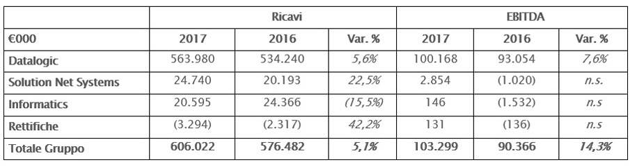 IL CONSIGLIO DI AMMINISTRAZIONE APPROVA IL PROGETTO DI BILANCIO E IL BILANCIO CONSOLIDATO AL 31 DICEMBRE 2017 IL CONSIGLIO DI AMMINISTRAZIONE APPROVA IL PROGETTO DI BILANCIO E IL BILANCIO CONSOLIDATO AL 31 DICEMBRE 2017