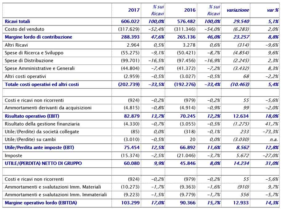 IL CONSIGLIO DI AMMINISTRAZIONE APPROVA IL PROGETTO DI BILANCIO E IL BILANCIO CONSOLIDATO AL 31 DICEMBRE 2017 IL CONSIGLIO DI AMMINISTRAZIONE APPROVA IL PROGETTO DI BILANCIO E IL BILANCIO CONSOLIDATO AL 31 DICEMBRE 2017