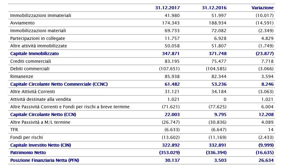 IL CONSIGLIO DI AMMINISTRAZIONE APPROVA IL PROGETTO DI BILANCIO E IL BILANCIO CONSOLIDATO AL 31 DICEMBRE 2017 IL CONSIGLIO DI AMMINISTRAZIONE APPROVA IL PROGETTO DI BILANCIO E IL BILANCIO CONSOLIDATO AL 31 DICEMBRE 2017