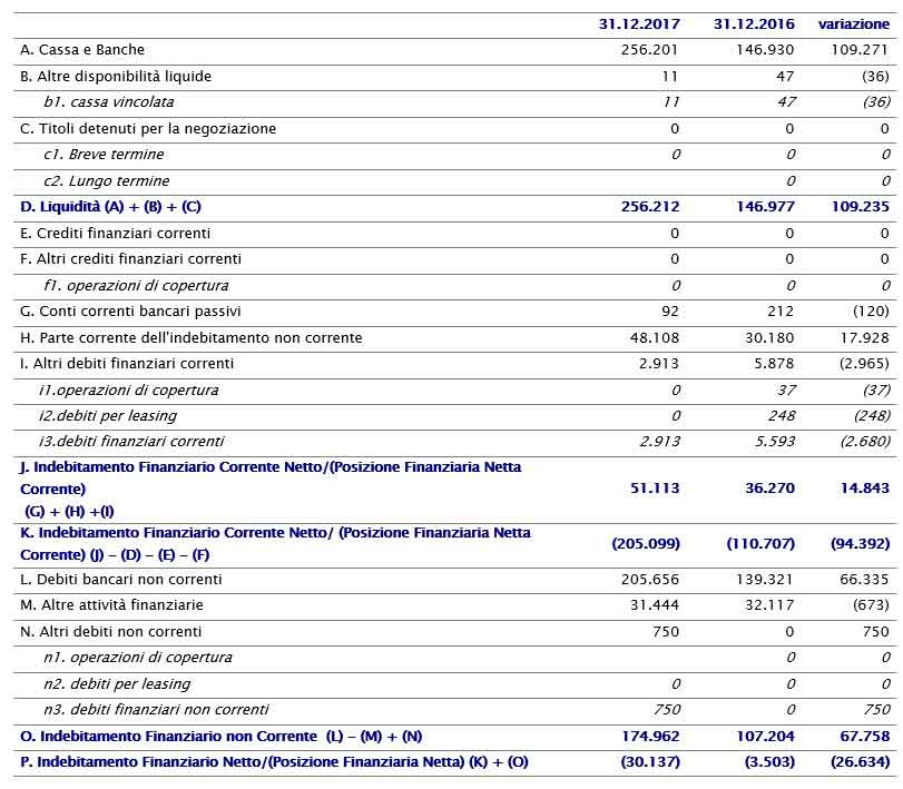 IL CONSIGLIO DI AMMINISTRAZIONE APPROVA IL PROGETTO DI BILANCIO E IL BILANCIO CONSOLIDATO AL 31 DICEMBRE 2017 IL CONSIGLIO DI AMMINISTRAZIONE APPROVA IL PROGETTO DI BILANCIO E IL BILANCIO CONSOLIDATO AL 31 DICEMBRE 2017