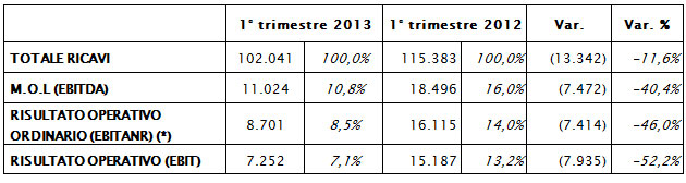 IL CONSIGLIO DI AMMINISTRAZIONE APPROVA IL RESOCONTO INTERMEDIO DI GESTIONE AL 31 MARZO 2013 IL CONSIGLIO DI AMMINISTRAZIONE APPROVA IL RESOCONTO INTERMEDIO DI GESTIONE AL 31 MARZO 2013