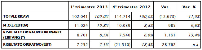 IL CONSIGLIO DI AMMINISTRAZIONE APPROVA IL RESOCONTO INTERMEDIO DI GESTIONE AL 31 MARZO 2013 IL CONSIGLIO DI AMMINISTRAZIONE APPROVA IL RESOCONTO INTERMEDIO DI GESTIONE AL 31 MARZO 2013