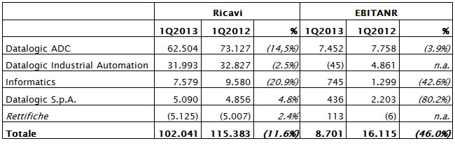 IL CONSIGLIO DI AMMINISTRAZIONE APPROVA IL RESOCONTO INTERMEDIO DI GESTIONE AL 31 MARZO 2013 CS 0313 - 2