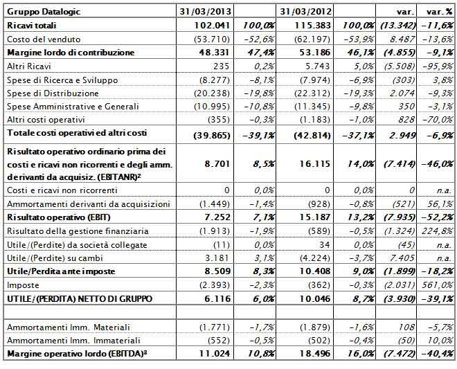 IL CONSIGLIO DI AMMINISTRAZIONE APPROVA IL RESOCONTO INTERMEDIO DI GESTIONE AL 31 MARZO 2013 CS 0313 - 3