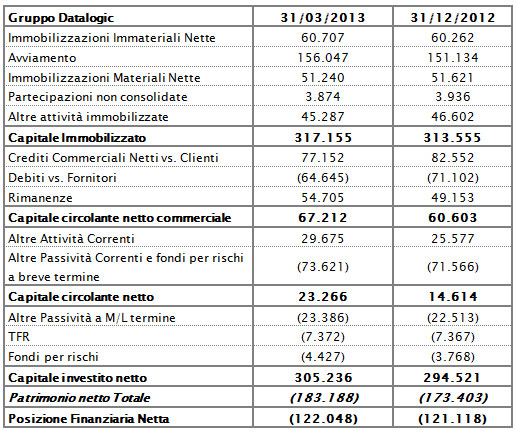 IL CONSIGLIO DI AMMINISTRAZIONE APPROVA IL RESOCONTO INTERMEDIO DI GESTIONE AL 31 MARZO 2013 CS 0313 - 4