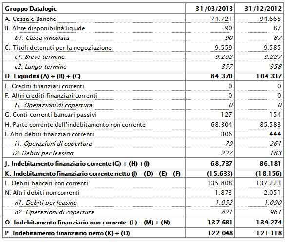 IL CONSIGLIO DI AMMINISTRAZIONE APPROVA IL RESOCONTO INTERMEDIO DI GESTIONE AL 31 MARZO 2013 CS 0313 - 5