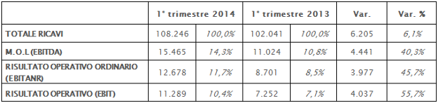 Andamento 31 Marzo Andamento 31 Marzo