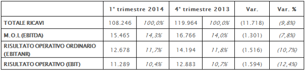 Andamento 31 Marzo Andamento 31 Marzo