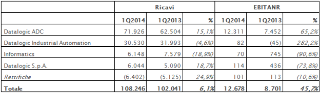 Andamento 31 Marzo 2014 Andamento 31 Marzo 2014