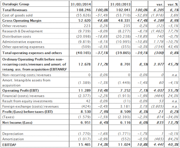 Reclassified income statement at 31st March 2014 Reclassified income statement at 31st March 2014