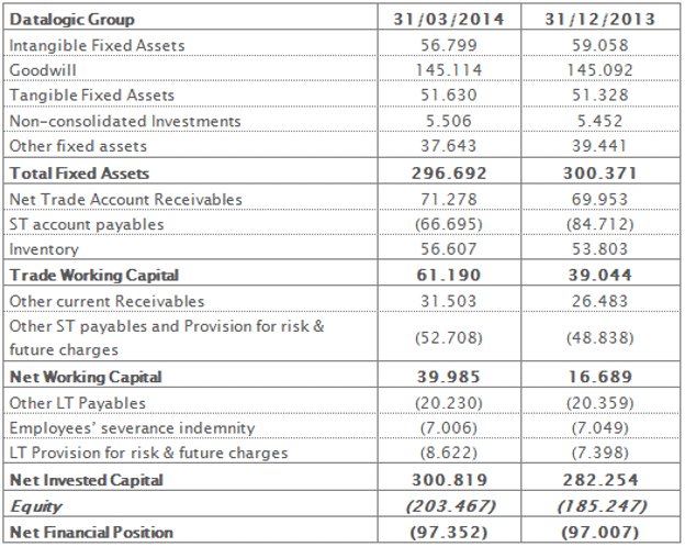 Reclassified Balance Sheet at 31st March 2014 Reclassified Balance Sheet at 31st March 2014