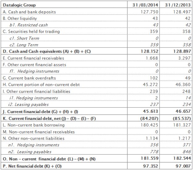 Net Financial Position at 31st March 2014 Net Financial Position at 31st March 2014