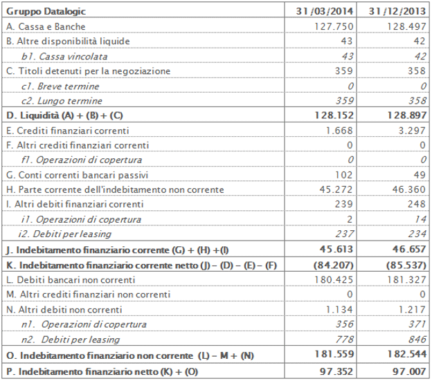 Posizione Finanziaria Netta 31 Marzo 2014 Posizione Finanziaria Netta 31 Marzo 2014