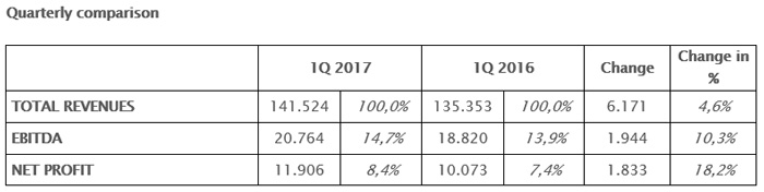 THE BOARD OF DIRECTORS APPROVED THE QUARTERLY REPORT AT 31ST MARCH 2017 THE BOARD OF DIRECTORS APPROVED THE QUARTERLY REPORT AT 31ST MARCH 2017