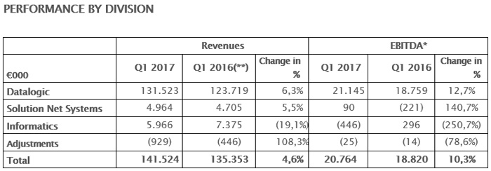 THE BOARD OF DIRECTORS APPROVED THE QUARTERLY REPORT AT 31ST MARCH 2017 THE BOARD OF DIRECTORS APPROVED THE QUARTERLY REPORT AT 31ST MARCH 2017