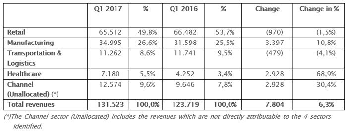 THE BOARD OF DIRECTORS APPROVED THE QUARTERLY REPORT AT 31ST MARCH 2017 THE BOARD OF DIRECTORS APPROVED THE QUARTERLY REPORT AT 31ST MARCH 2017