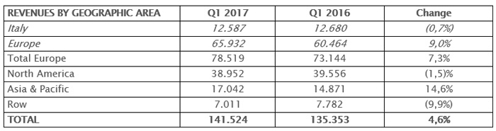 THE BOARD OF DIRECTORS APPROVED THE QUARTERLY REPORT AT 31ST MARCH 2017 THE BOARD OF DIRECTORS APPROVED THE QUARTERLY REPORT AT 31ST MARCH 2017