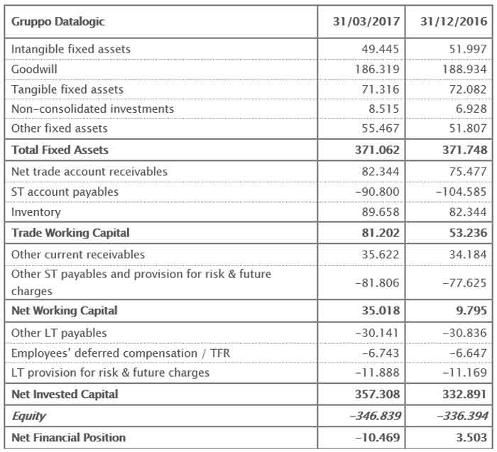 THE BOARD OF DIRECTORS APPROVED THE QUARTERLY REPORT AT 31ST MARCH 2017 THE BOARD OF DIRECTORS APPROVED THE QUARTERLY REPORT AT 31ST MARCH 2017