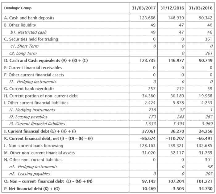 THE BOARD OF DIRECTORS APPROVED THE QUARTERLY REPORT AT 31ST MARCH 2017 THE BOARD OF DIRECTORS APPROVED THE QUARTERLY REPORT AT 31ST MARCH 2017