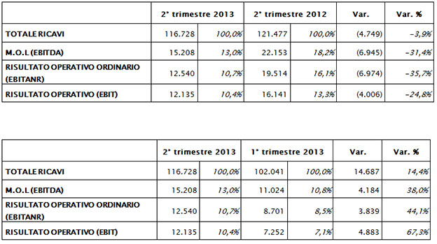 Il Consiglio di Amministrazione approva la Relazione Semestrale al 30 Giugno 2013 Il Consiglio di Amministrazione approva la Relazione Semestrale al 30 Giugno 2013
