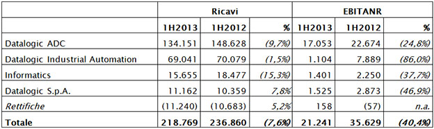 Il Consiglio di Amministrazione approva la Relazione Semestrale al 30 Giugno 2013 Il Consiglio di Amministrazione approva la Relazione Semestrale al 30 Giugno 2013