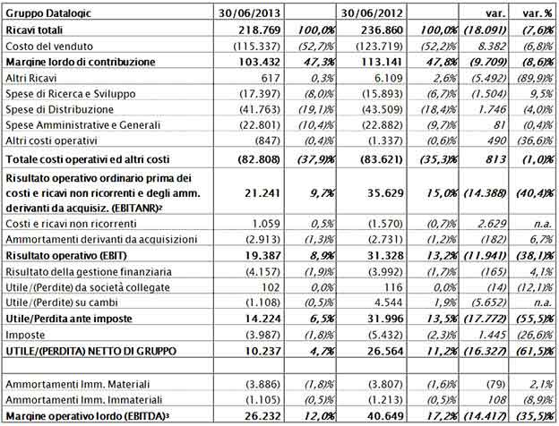 Il Consiglio di Amministrazione approva la Relazione Semestrale al 30 Giugno 2013 Il Consiglio di Amministrazione approva la Relazione Semestrale al 30 Giugno 2013