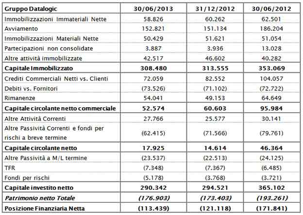 Il Consiglio di Amministrazione approva la Relazione Semestrale al 30 Giugno 2013 Il Consiglio di Amministrazione approva la Relazione Semestrale al 30 Giugno 2013
