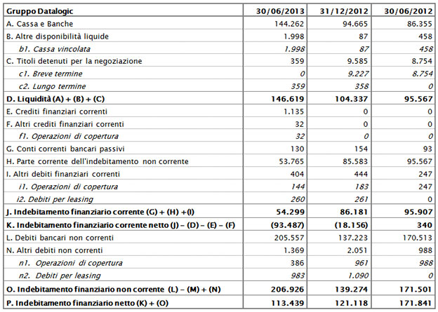 Il Consiglio di Amministrazione approva la Relazione Semestrale al 30 Giugno 2013 Il Consiglio di Amministrazione approva la Relazione Semestrale al 30 Giugno 2013