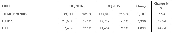 THE BOARD OF DIRECTORS APPROVES THE QUARTERLY FINANCIAL REPORT AT 30TH SEPTEMBER 2016. CONFIRMED GROWTH OF ALL ECONOMIC INDICATORS THE BOARD OF DIRECTORS APPROVES THE QUARTERLY FINANCIAL REPORT AT 30TH SEPTEMBER 2016. CONFIRMED GROWTH OF ALL ECONOMIC INDICATORS
