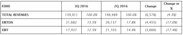 THE BOARD OF DIRECTORS APPROVES THE QUARTERLY FINANCIAL REPORT AT 30TH SEPTEMBER 2016. CONFIRMED GROWTH OF ALL ECONOMIC INDICATORS THE BOARD OF DIRECTORS APPROVES THE QUARTERLY FINANCIAL REPORT AT 30TH SEPTEMBER 2016. CONFIRMED GROWTH OF ALL ECONOMIC INDICATORS