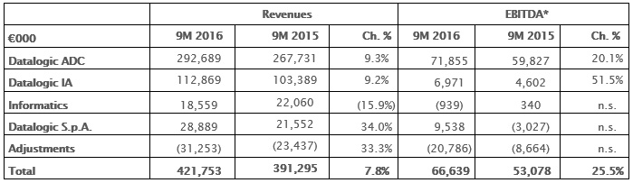 THE BOARD OF DIRECTORS APPROVES THE QUARTERLY FINANCIAL REPORT AT 30TH SEPTEMBER 2016. CONFIRMED GROWTH OF ALL ECONOMIC INDICATORS THE BOARD OF DIRECTORS APPROVES THE QUARTERLY FINANCIAL REPORT AT 30TH SEPTEMBER 2016. CONFIRMED GROWTH OF ALL ECONOMIC INDICATORS