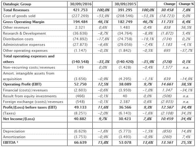 THE BOARD OF DIRECTORS APPROVES THE QUARTERLY FINANCIAL REPORT AT 30TH SEPTEMBER 2016. CONFIRMED GROWTH OF ALL ECONOMIC INDICATORS THE BOARD OF DIRECTORS APPROVES THE QUARTERLY FINANCIAL REPORT AT 30TH SEPTEMBER 2016. CONFIRMED GROWTH OF ALL ECONOMIC INDICATORS
