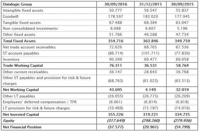 THE BOARD OF DIRECTORS APPROVES THE QUARTERLY FINANCIAL REPORT AT 30TH SEPTEMBER 2016. CONFIRMED GROWTH OF ALL ECONOMIC INDICATORS THE BOARD OF DIRECTORS APPROVES THE QUARTERLY FINANCIAL REPORT AT 30TH SEPTEMBER 2016. CONFIRMED GROWTH OF ALL ECONOMIC INDICATORS