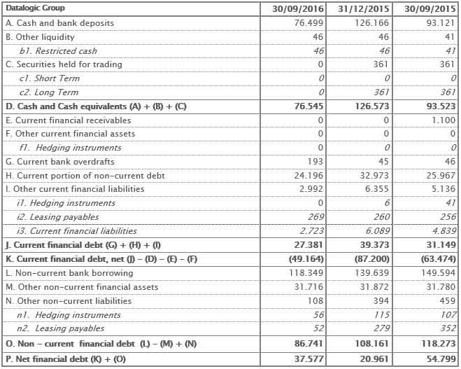 THE BOARD OF DIRECTORS APPROVES THE QUARTERLY FINANCIAL REPORT AT 30TH SEPTEMBER 2016. CONFIRMED GROWTH OF ALL ECONOMIC INDICATORS THE BOARD OF DIRECTORS APPROVES THE QUARTERLY FINANCIAL REPORT AT 30TH SEPTEMBER 2016. CONFIRMED GROWTH OF ALL ECONOMIC INDICATORS