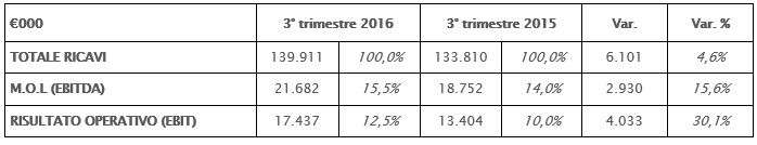 IL CONSIGLIO DI AMMINISTRAZIONE APPROVA IL RESOCONTO INTERMEDIO DI GESTIONE AL 30 SETTEMBRE 2016. CONFERMATA LA CRESCITA DI TUTTI GLI INDICATORI ECONOMICI IL CONSIGLIO DI AMMINISTRAZIONE APPROVA IL RESOCONTO INTERMEDIO DI GESTIONE AL 30 SETTEMBRE 2016. CONFERMATA LA CRESCITA DI TUTTI GLI INDICATORI ECONOMICI