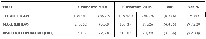 IL CONSIGLIO DI AMMINISTRAZIONE APPROVA IL RESOCONTO INTERMEDIO DI GESTIONE AL 30 SETTEMBRE 2016. CONFERMATA LA CRESCITA DI TUTTI GLI INDICATORI ECONOMICI IL CONSIGLIO DI AMMINISTRAZIONE APPROVA IL RESOCONTO INTERMEDIO DI GESTIONE AL 30 SETTEMBRE 2016. CONFERMATA LA CRESCITA DI TUTTI GLI INDICATORI ECONOMICI