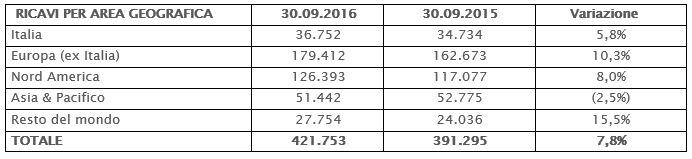 IL CONSIGLIO DI AMMINISTRAZIONE APPROVA IL RESOCONTO INTERMEDIO DI GESTIONE AL 30 SETTEMBRE 2016. CONFERMATA LA CRESCITA DI TUTTI GLI INDICATORI ECONOMICI IL CONSIGLIO DI AMMINISTRAZIONE APPROVA IL RESOCONTO INTERMEDIO DI GESTIONE AL 30 SETTEMBRE 2016. CONFERMATA LA CRESCITA DI TUTTI GLI INDICATORI ECONOMICI