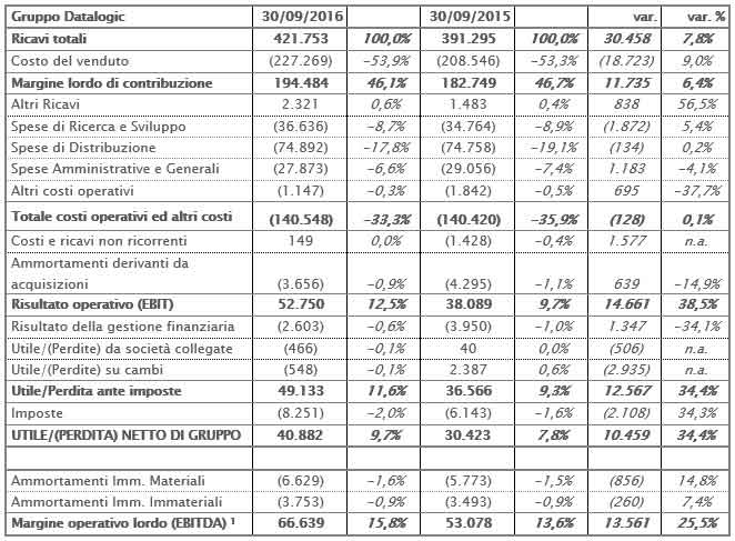 IL CONSIGLIO DI AMMINISTRAZIONE APPROVA IL RESOCONTO INTERMEDIO DI GESTIONE AL 30 SETTEMBRE 2016. CONFERMATA LA CRESCITA DI TUTTI GLI INDICATORI ECONOMICI IL CONSIGLIO DI AMMINISTRAZIONE APPROVA IL RESOCONTO INTERMEDIO DI GESTIONE AL 30 SETTEMBRE 2016. CONFERMATA LA CRESCITA DI TUTTI GLI INDICATORI ECONOMICI