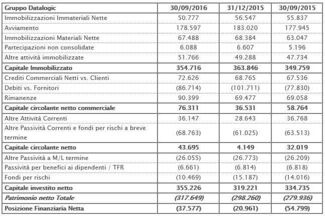 IL CONSIGLIO DI AMMINISTRAZIONE APPROVA IL RESOCONTO INTERMEDIO DI GESTIONE AL 30 SETTEMBRE 2016. CONFERMATA LA CRESCITA DI TUTTI GLI INDICATORI ECONOMICI IL CONSIGLIO DI AMMINISTRAZIONE APPROVA IL RESOCONTO INTERMEDIO DI GESTIONE AL 30 SETTEMBRE 2016. CONFERMATA LA CRESCITA DI TUTTI GLI INDICATORI ECONOMICI
