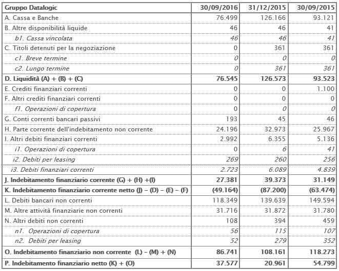 IL CONSIGLIO DI AMMINISTRAZIONE APPROVA IL RESOCONTO INTERMEDIO DI GESTIONE AL 30 SETTEMBRE 2016. CONFERMATA LA CRESCITA DI TUTTI GLI INDICATORI ECONOMICI IL CONSIGLIO DI AMMINISTRAZIONE APPROVA IL RESOCONTO INTERMEDIO DI GESTIONE AL 30 SETTEMBRE 2016. CONFERMATA LA CRESCITA DI TUTTI GLI INDICATORI ECONOMICI