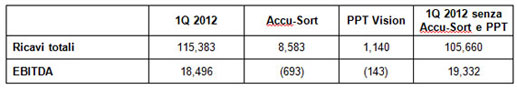 DATALOGIC (STAR: DAL.MI) - APPROVATO DAL CONSIGLIO DI AMMINISTRAZIONE IL RESOCONTO INTERMEDIO DI GESTIONE AL 31 MARZO 2012
