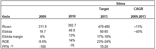 APPROVATO IL PIANO INDUSTRIALE 2011-2013 DEL GRUPPO DATALOGIC