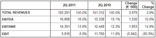 DATALOGIC (Star: DAL.MI) - Record results in second quarter of 2011 DATALOGIC (Star: DAL.MI) - Record results in second quarter of 2011