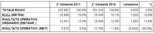 DATALOGIC (Star: DAL.MI) - Risultati record nel secondo trimestre 2011: EBITDA margin al 16%! Approvata dal Consiglio di Amministrazione la relazione semestrale al 30 Giugno 2011 DATALOGIC (Star: DAL.MI) - Risultati record nel secondo trimestre 2011: EBITDA margin al 16%! Approvata dal Consiglio di Amministrazione la relazione semestrale al 30 Giugno 2011