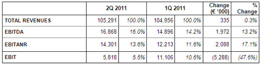DATALOGIC (Star: DAL.MI) - Record results in second quarter of 2011 DATALOGIC (Star: DAL.MI) - Record results in second quarter of 2011