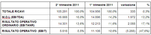 DATALOGIC (Star: DAL.MI) - Risultati record nel secondo trimestre 2011: EBITDA margin al 16%! Approvata dal Consiglio di Amministrazione la relazione semestrale al 30 Giugno 2011 DATALOGIC (Star: DAL.MI) - Risultati record nel secondo trimestre 2011: EBITDA margin al 16%! Approvata dal Consiglio di Amministrazione la relazione semestrale al 30 Giugno 2011