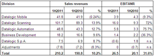 DATALOGIC (Star: DAL.MI) - Record results in second quarter of 2011 DATALOGIC (Star: DAL.MI) - Record results in second quarter of 2011