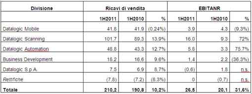 DATALOGIC (Star: DAL.MI) - Risultati record nel secondo trimestre 2011: EBITDA margin al 16%! Approvata dal Consiglio di Amministrazione la relazione semestrale al 30 Giugno 2011 DATALOGIC (Star: DAL.MI) - Risultati record nel secondo trimestre 2011: EBITDA margin al 16%! Approvata dal Consiglio di Amministrazione la relazione semestrale al 30 Giugno 2011